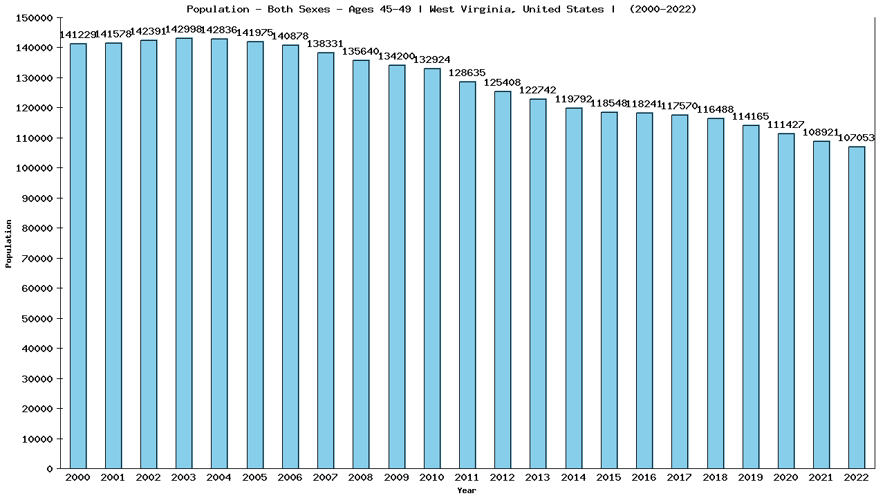 Graph showing Populalation - Male - Aged 45-49 - [2000-2022] | West Virginia, United-states